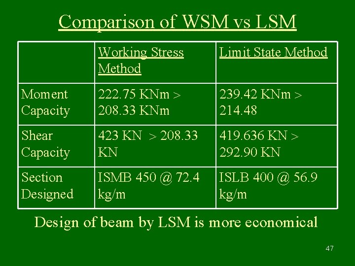 Comparison of WSM vs LSM Working Stress Method Limit State Method Moment Capacity 222.