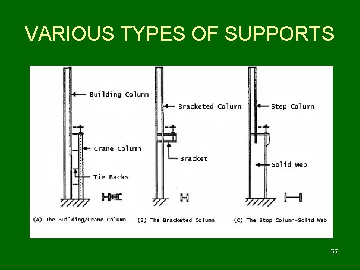 VARIOUS TYPES OF SUPPORTS 57 