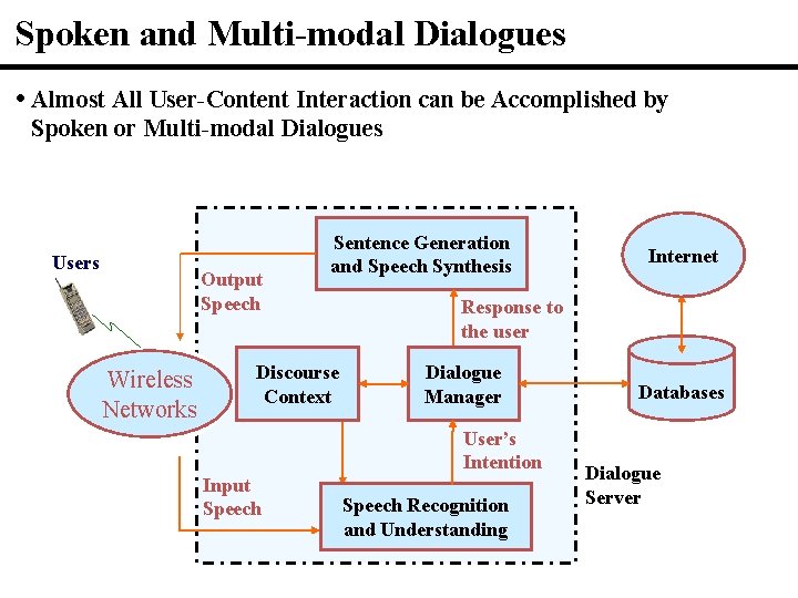 Spoken and Multi-modal Dialogues • Almost All User-Content Interaction can be Accomplished by Spoken