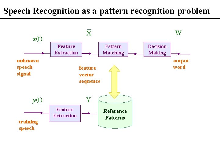 Speech Recognition as a pattern recognition problem x(t) Feature Extraction unknown speech signal Pattern