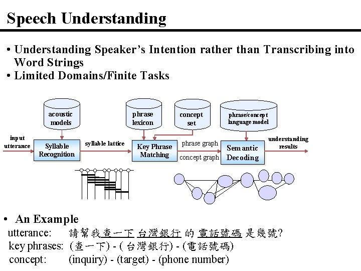 Speech Understanding • Understanding Speaker’s Intention rather than Transcribing into Word Strings • Limited