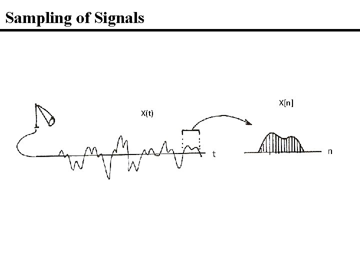 Sampling of Signals X[n] X(t) t n 