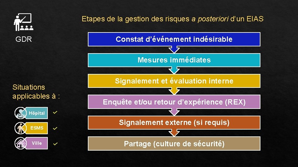 Etapes de la gestion des risques a posteriori d’un EIAS GDR Constat d’événement indésirable
