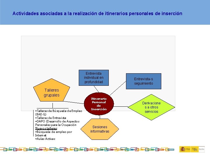 Actividades asociadas a la realización de itinerarios personales de inserción Entrevista individual en profundidad