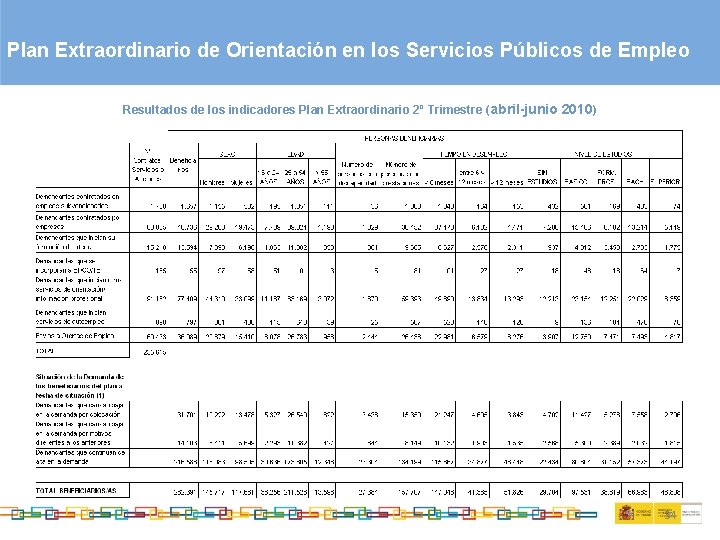 Plan Extraordinario de Orientación en los Servicios Públicos de Empleo Resultados de los indicadores