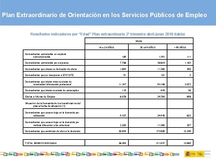 Plan Extraordinario de Orientación en los Servicios Públicos de Empleo Resultados indicadores por “Edad”