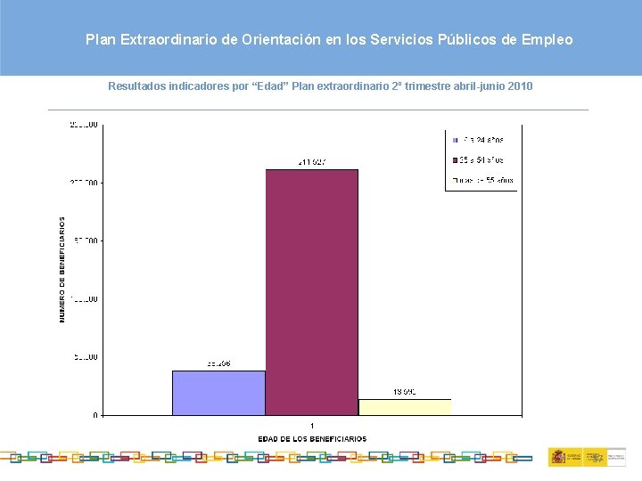 Plan Extraordinario de Orientación en los Servicios Públicos de Empleo Resultados indicadores por “Edad”