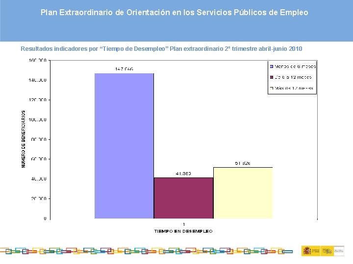 Plan Extraordinario de Orientación en los Servicios Públicos de Empleo Resultados indicadores por “Tiempo