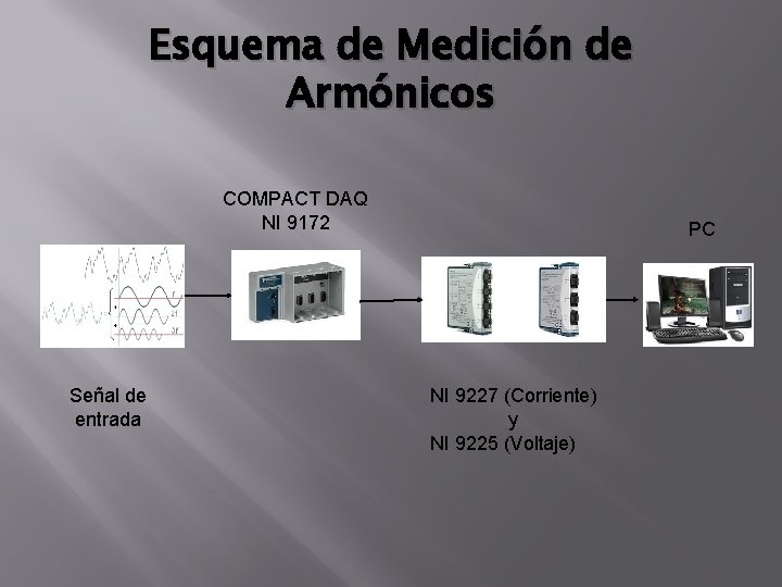 Esquema de Medición de Armónicos COMPACT DAQ NI 9172 Señal de entrada PC NI