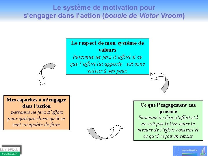Le système de motivation pour s’engager dans l’action (boucle de Victor Vroom) Le respect