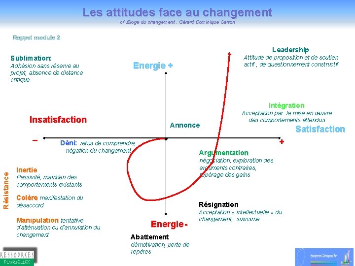 Les attitudes face au changement cf. . Eloge du changement. Gérard Dominique Carton Leadership