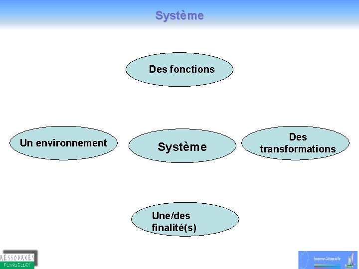 Système Des fonctions Un environnement Système Une/des finalité(s) Des transformations 