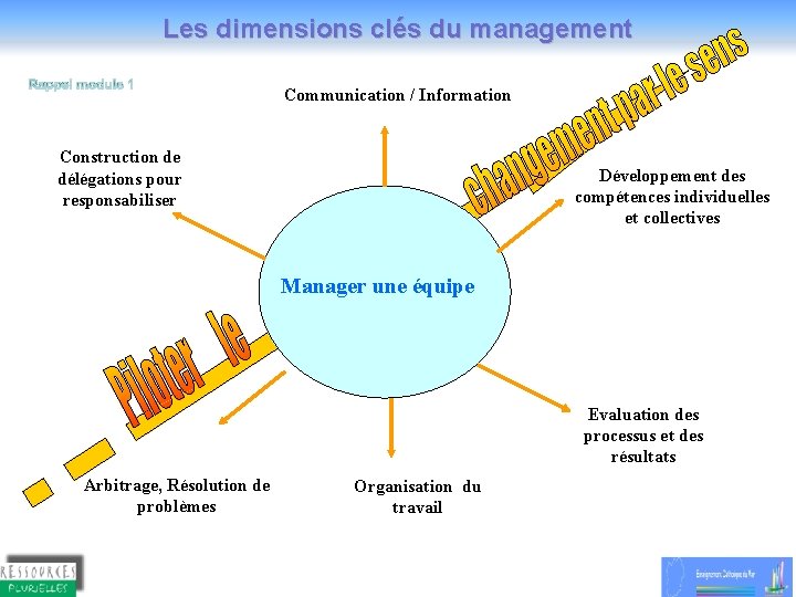 Les dimensions clés du management Communication / Information Construction de délégations pour responsabiliser Développement