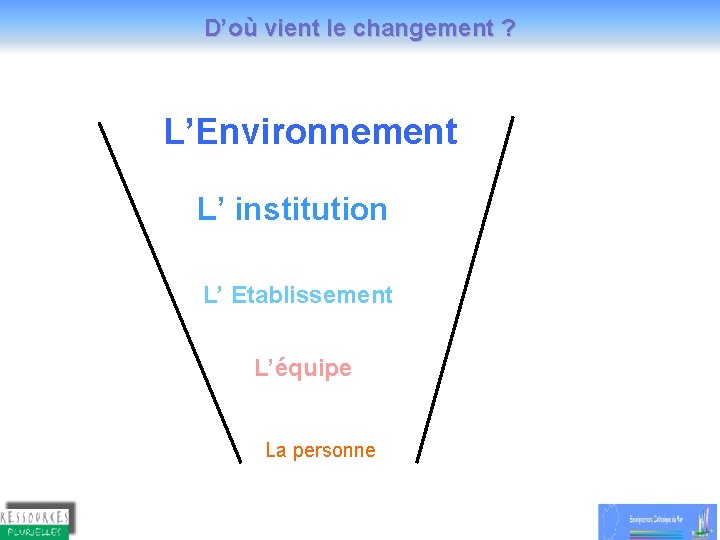 D’où vient le changement ? L’Environnement L’ institution L’ Etablissement L’équipe La personne 