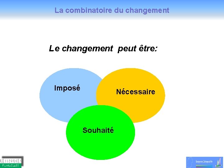 La combinatoire du changement Le changement peut être: Imposé Nécessaire Souhaité 