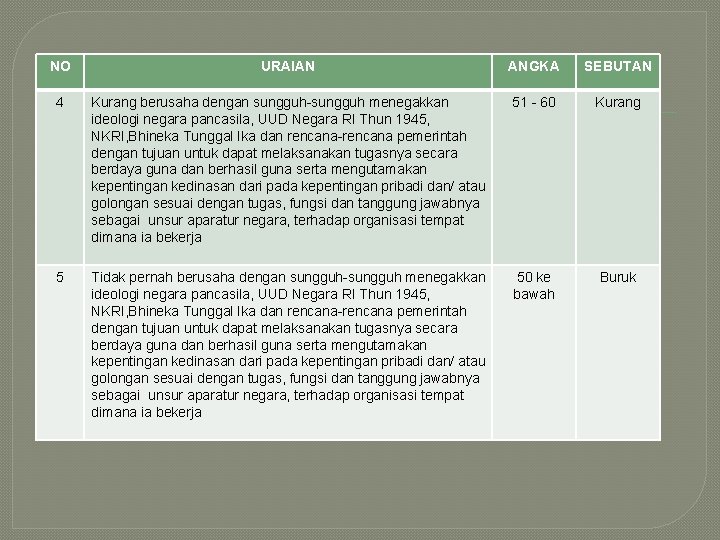 NO URAIAN ANGKA SEBUTAN 4 Kurang berusaha dengan sungguh-sungguh menegakkan ideologi negara pancasila, UUD