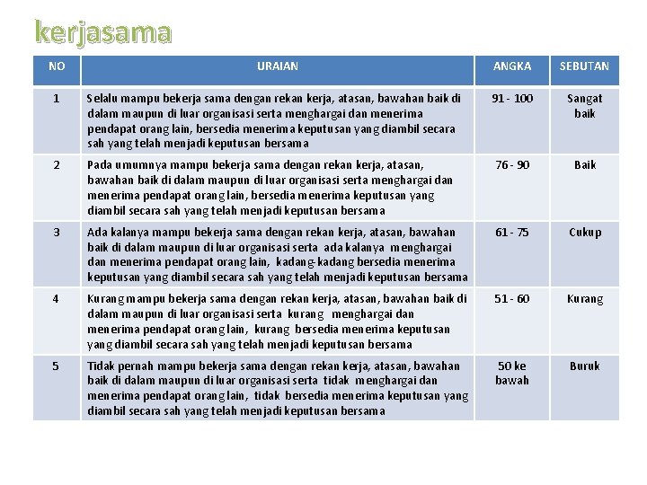 kerjasama NO URAIAN ANGKA SEBUTAN 1 Selalu mampu bekerja sama dengan rekan kerja, atasan,