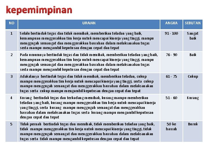 kepemimpinan NO URAIAN ANGKA SEBUTAN 1 Selalu bertindak tegas dan tidak memihak, memberikan teladan