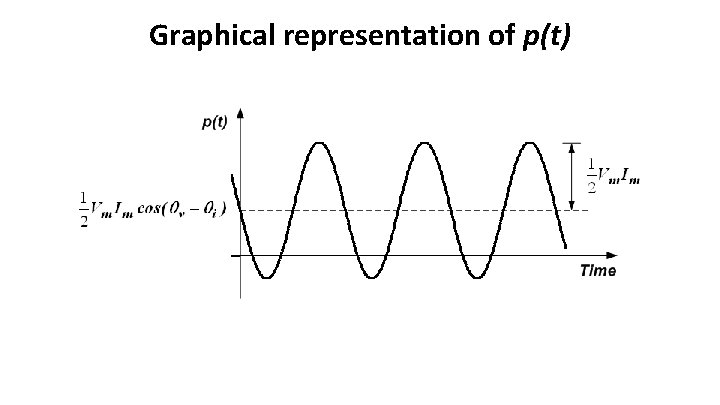 Graphical representation of p(t) 