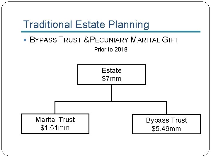 Traditional Estate Planning § BYPASS TRUST & PECUNIARY MARITAL GIFT Prior to 2018 Estate