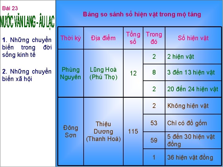 Bài 23 Bảng so sánh số hiện vật trong mộ táng 1. Những chuyển