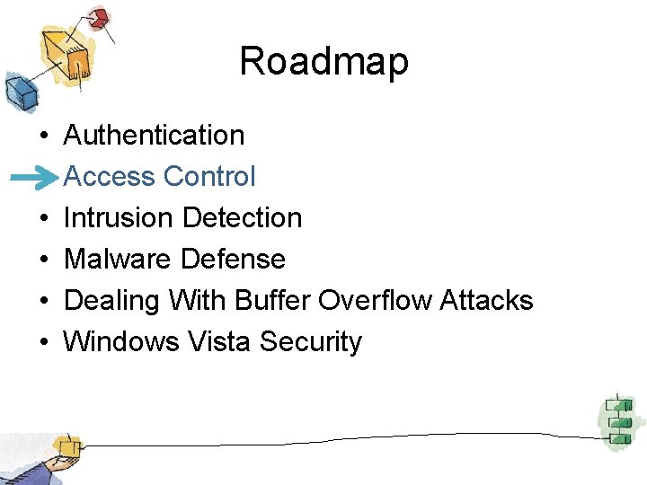 Roadmap • • • Authentication Access Control Intrusion Detection Malware Defense Dealing With Buffer