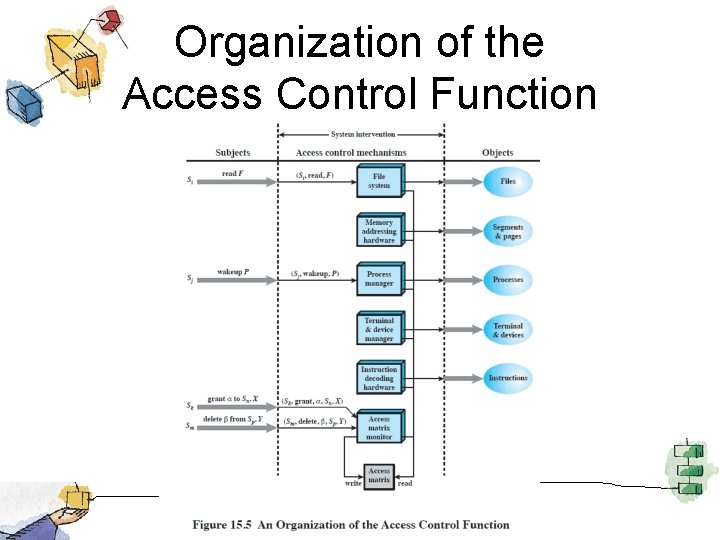 Organization of the Access Control Function 