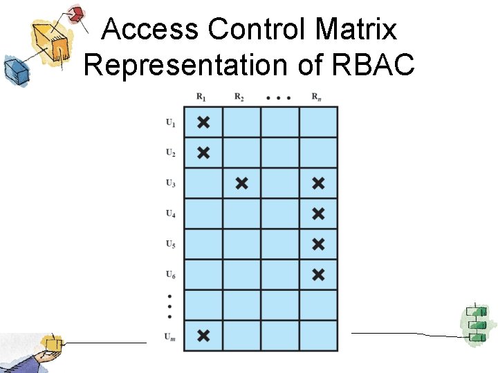 Access Control Matrix Representation of RBAC 