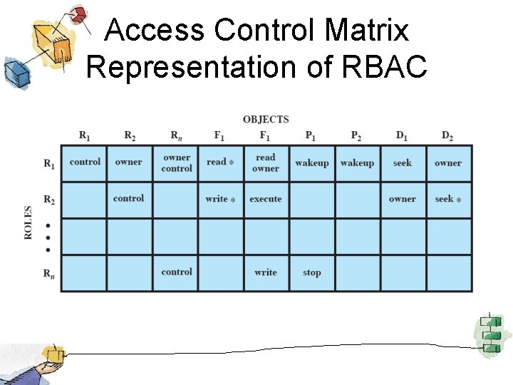 Access Control Matrix Representation of RBAC 