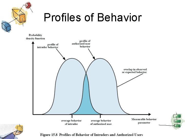 Profiles of Behavior 