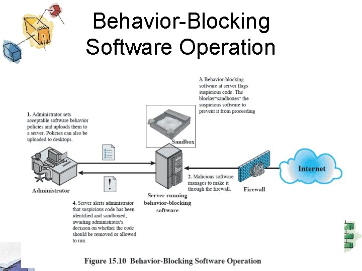 Behavior-Blocking Software Operation 