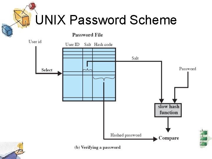 UNIX Password Scheme 