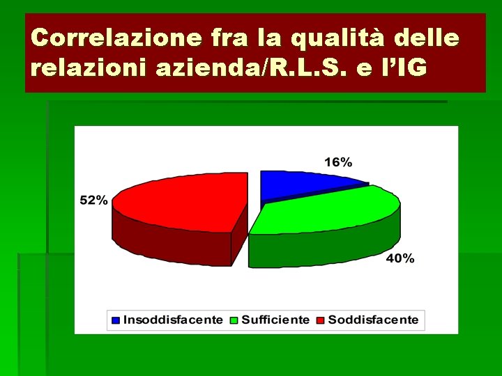 Correlazione fra la qualità delle relazioni azienda/R. L. S. e l’IG 