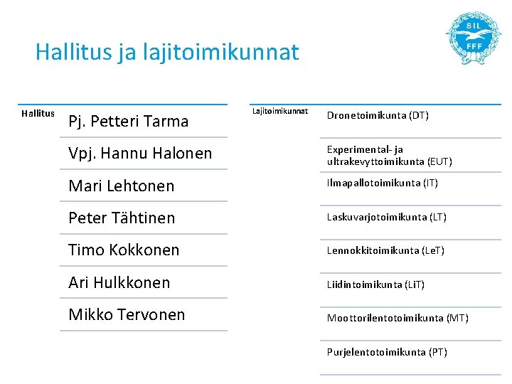 Hallitus ja lajitoimikunnat Hallitus Pj. Petteri Tarma Lajitoimikunnat Dronetoimikunta (DT) Vpj. Hannu Halonen Experimental-