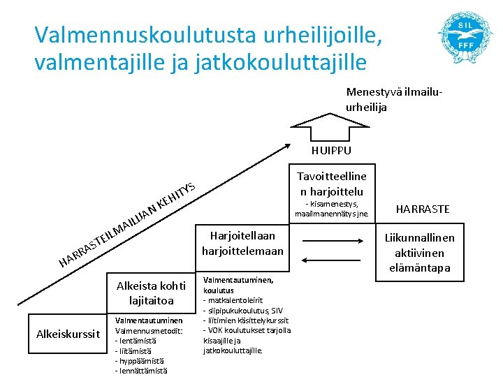 Valmennuskoulutusta urheilijoille, valmentajille ja jatkokouluttajille Menestyvä ilmailuurheilija HUIPPU Tavoitteelline n harjoittelu S Y HIT