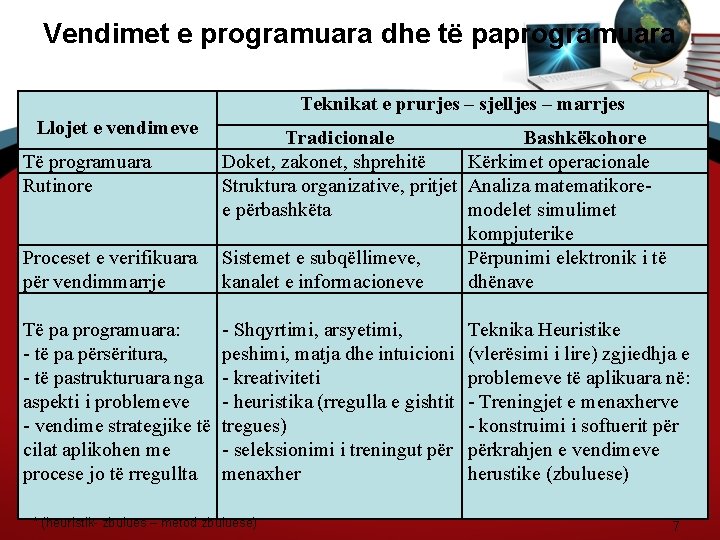 Vendimet e programuara dhe të paprogramuara Teknikat e prurjes – sjelljes – marrjes Llojet