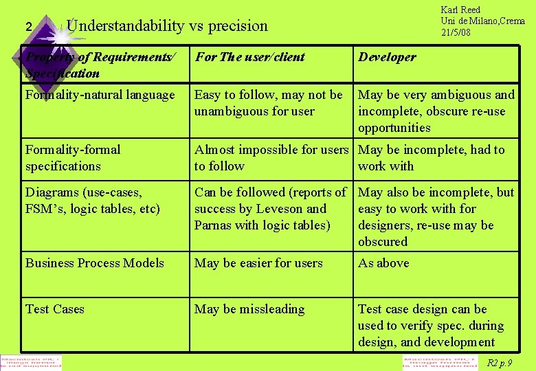 2 Karl Reed Uni de Milano, Crema 21/5/08 Understandability vs precision Property of Requirements/
