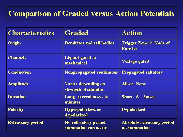 Comparison of Graded versus Action Potentials Characteristics Graded Action Origin Dendrites and cell bodies