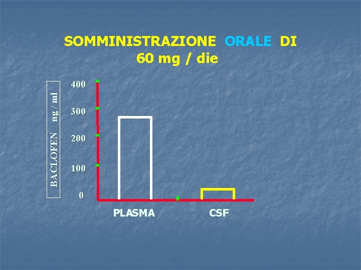 SOMMINISTRAZIONE ORALE DI 60 mg / die BACLOFEN ng / ml 400 300 200