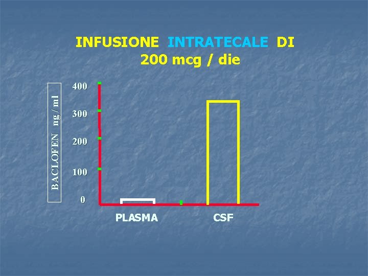 INFUSIONE INTRATECALE DI 200 mcg / die BACLOFEN ng / ml 400 300 200