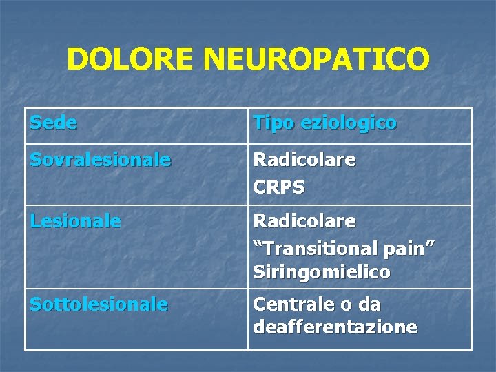 DOLORE NEUROPATICO Sede Tipo eziologico Sovralesionale Radicolare CRPS Lesionale Radicolare “Transitional pain” Siringomielico Sottolesionale