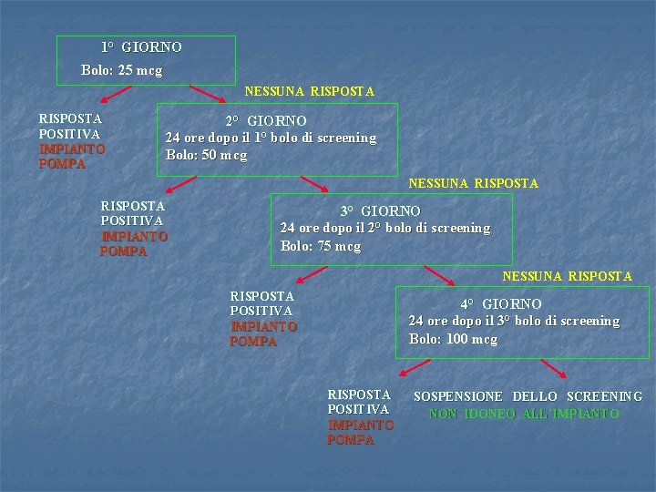 1° GIORNO Bolo: 25 mcg NESSUNA RISPOSTA POSITIVA IMPIANTO POMPA 2° GIORNO 24 ore