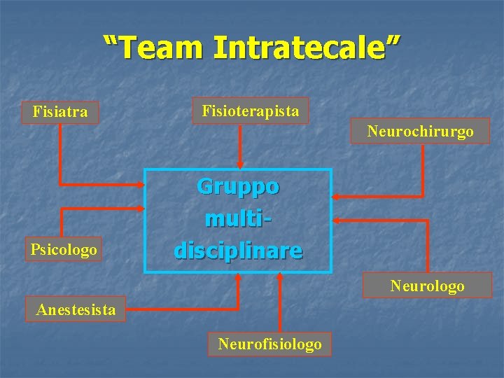 “Team Intratecale” Fisiatra Fisioterapista Neurochirurgo Psicologo Gruppo multidisciplinare Neurologo Anestesista Neurofisiologo 