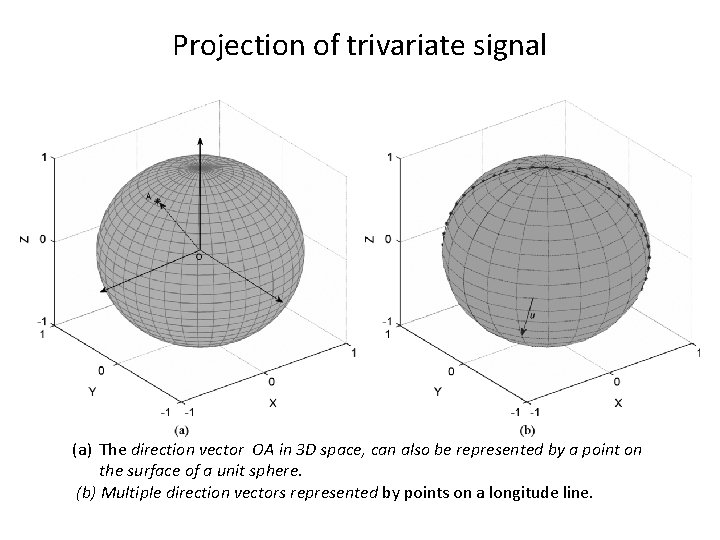 Projection of trivariate signal (a) The direction vector OA in 3 D space, can