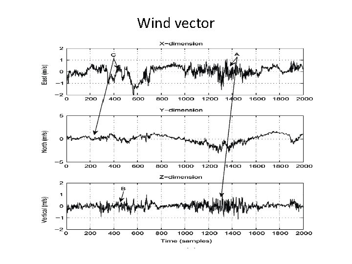 Wind vector 