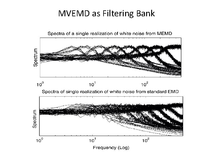 MVEMD as Filtering Bank 