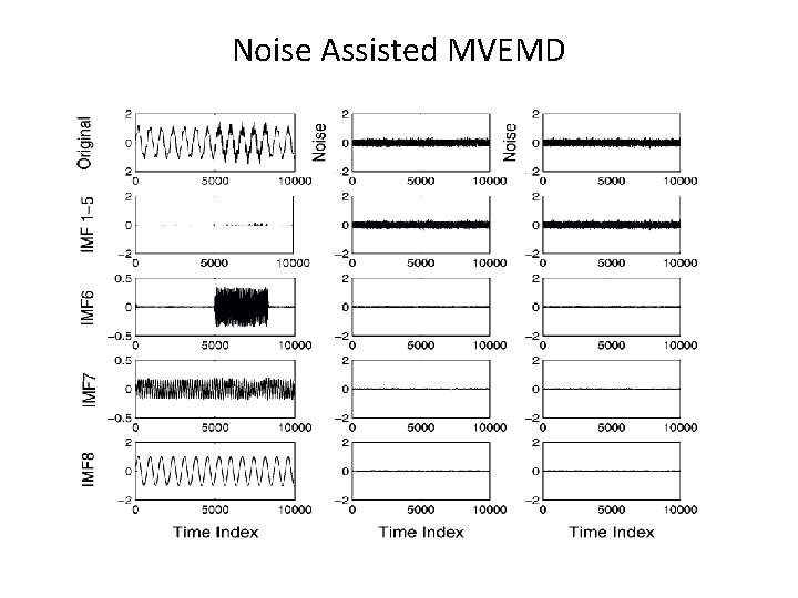 Noise Assisted MVEMD 