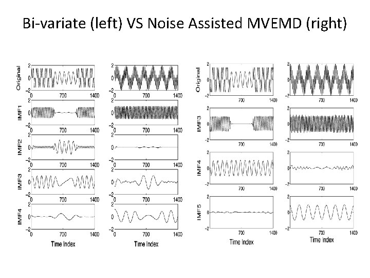 Bi-variate (left) VS Noise Assisted MVEMD (right) 