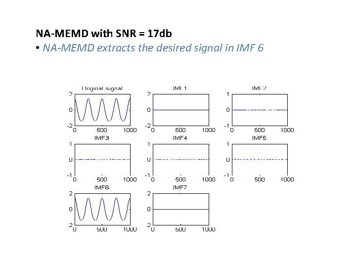 NA-MEMD with SNR = 17 db • NA-MEMD extracts the desired signal in IMF