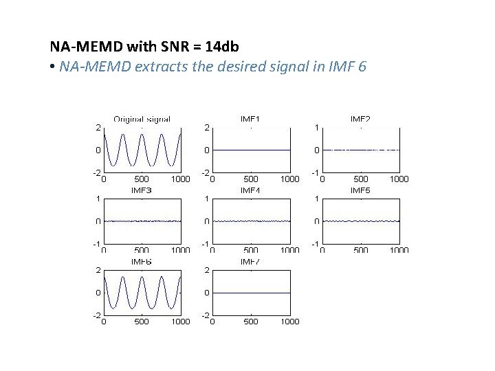 NA-MEMD with SNR = 14 db • NA-MEMD extracts the desired signal in IMF